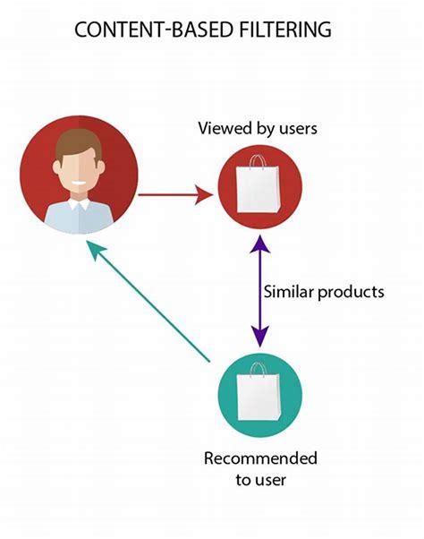 Tutorial Php Untuk Membuat Fitur Product Recommendations Dengan Collaborative Filtering  