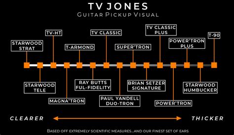 Tv Jones Pickup Comparison