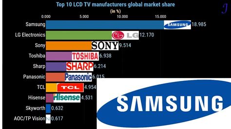Tv Manufacturers Ranked