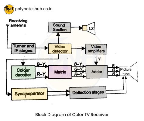 Tv Receiver Block Diagram
