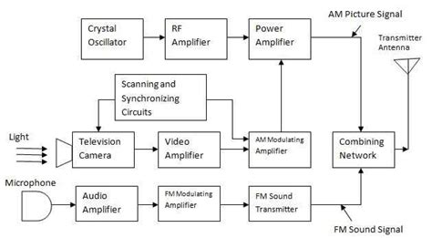 Tv Transmitter Block Diagram