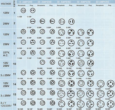 Twist Lock Plug Chart