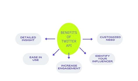 Twitter APIs are back, ish