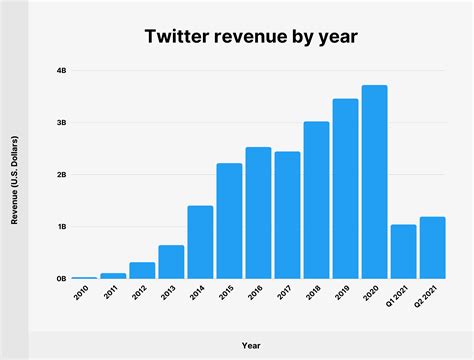 Tweeting towards Profit: A Comprehensive Look at Twitter's Lucrative Revenue Streams