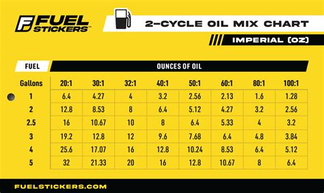 Two Stroke Oil Mix Chart