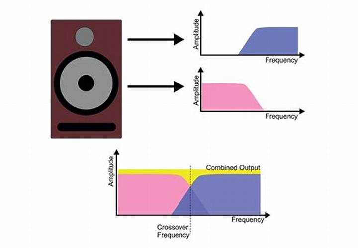 Two Way Speakers Frequency Range