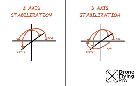Two-Axis vs. Three-Axis
