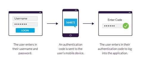Two-Factor Authentication (2FA) Cyber Guards against MITM Attacks