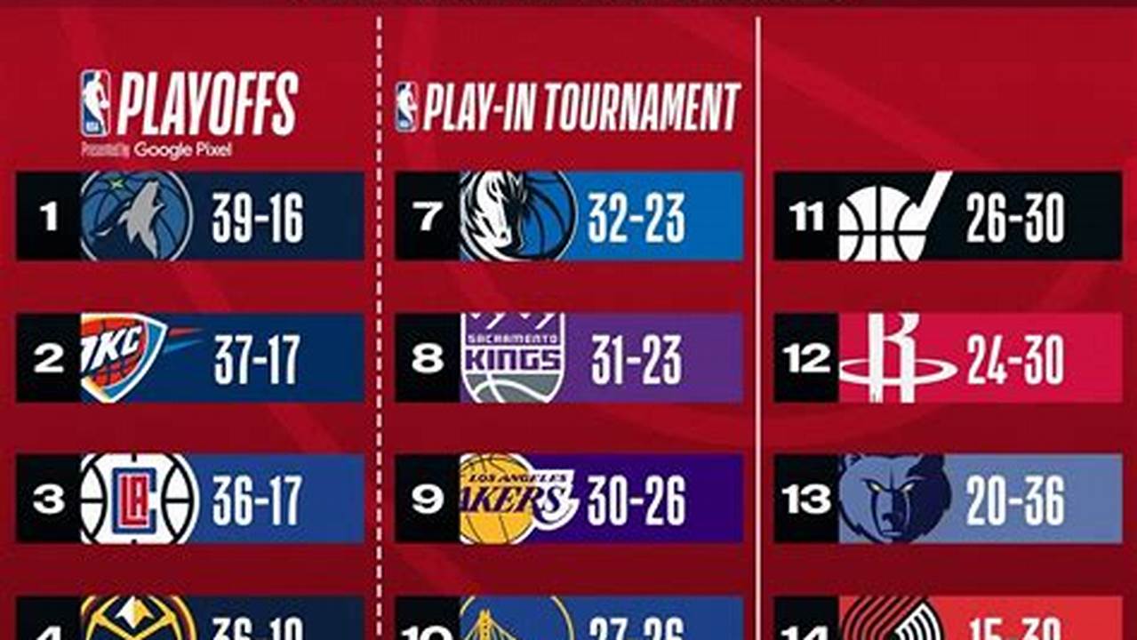 Twolves Standings For