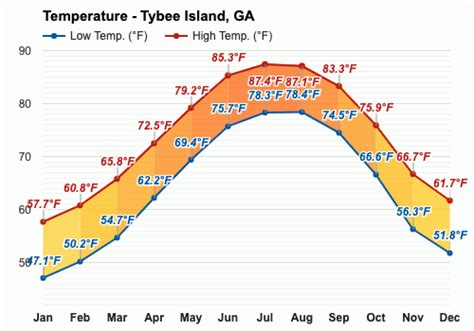 Tybee Island Georgia Average Monthly Temps