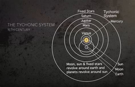 Revolutionize Your Understanding of Astronomy with a Tychonic System Animation