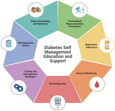 Type 1 and Type 2 Diabetes Management