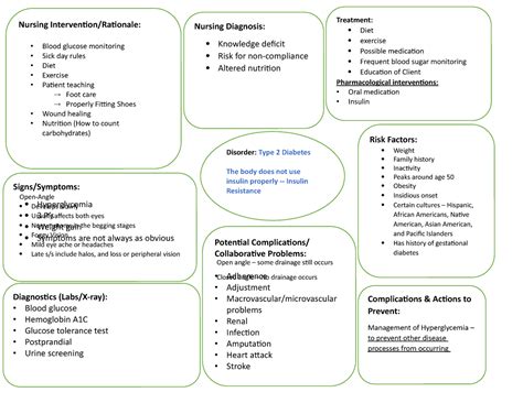 Diabetes Mellitus Type 2 Concept Map with detail Nursing school