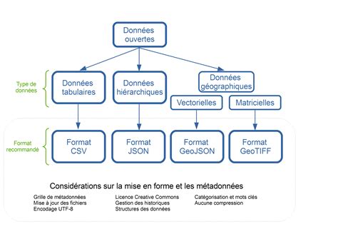 Description du modèle de données