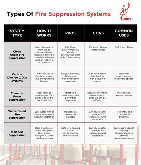 Type and Complexity of the Fire Suppression System
