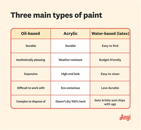 Type and Quality of Paint Used