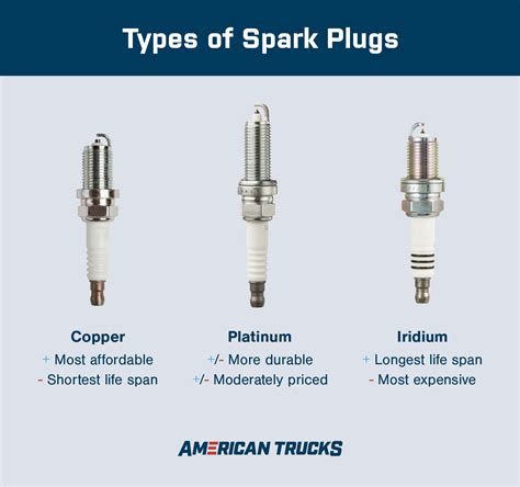 Type of Spark Plug Used