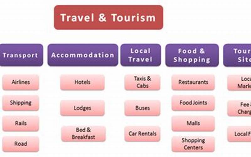 Types Of Travel Merchant Services
