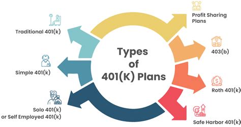 Types of 401k Plans for Self-Employed Individuals