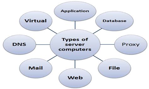 Types Of Computer Servers And Their Functions