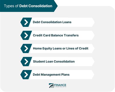Types of Consolidation Loans