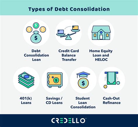 Types of Loan Debt Help