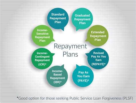 Types of Loan Repayment Programs
