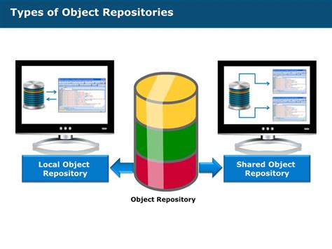 Types of Repositories