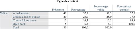 Types De Contrats D'externalisation
