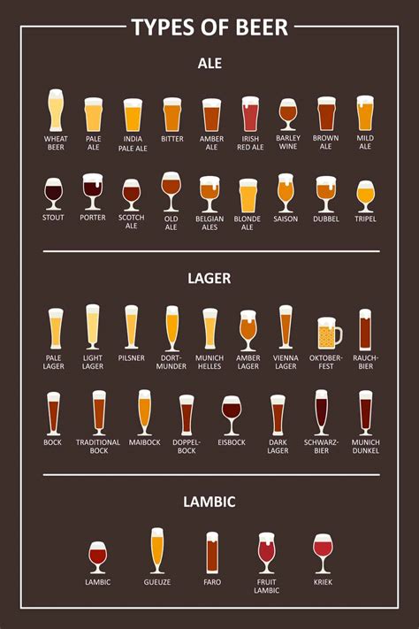 Types Of Beer Chart