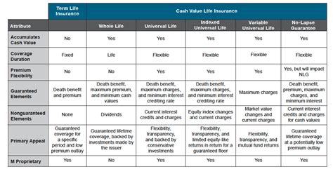 Types Of Life Insurance Comparison Chart