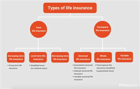 Types Of Life Insurance Plans