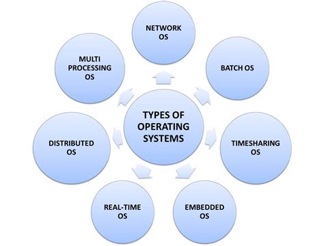Types Of Operating System With Diagrams