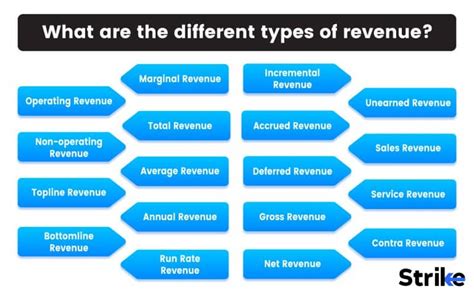Maximizing Your Financial Potential: Unpacking the Various Types of Revenue in Accounting