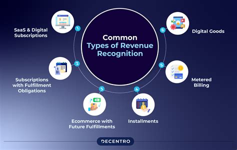 8 Types Of Revenue Recognition That Will Help You Boost Your Business Performance