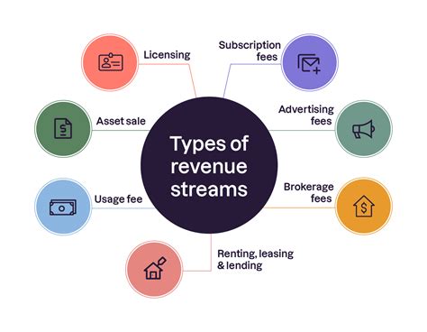 Unlocking the Secrets of Multiple Income Avenues: Exploring Diverse Types of Revenue Streams