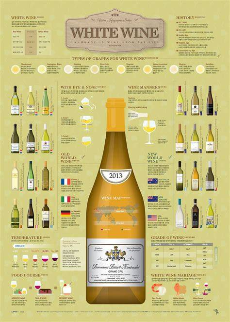Types Of White Wine Chart
