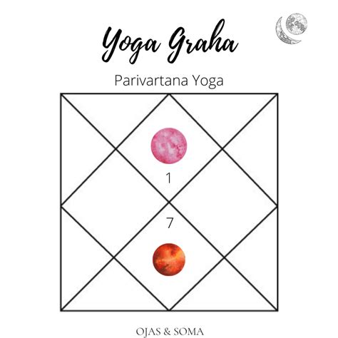 Types de Dwi Graha Yoga