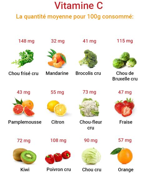 Types de Vitamine C