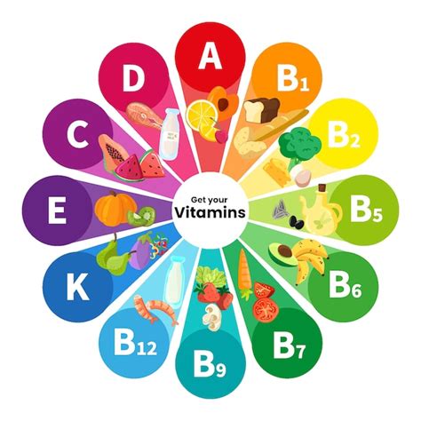 Types de vitamines