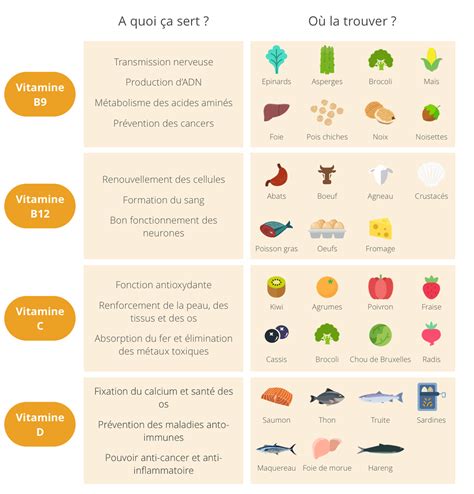 Types de vitamines en Europe
