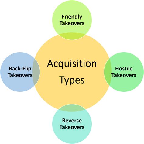 Types of Acquisition Finance