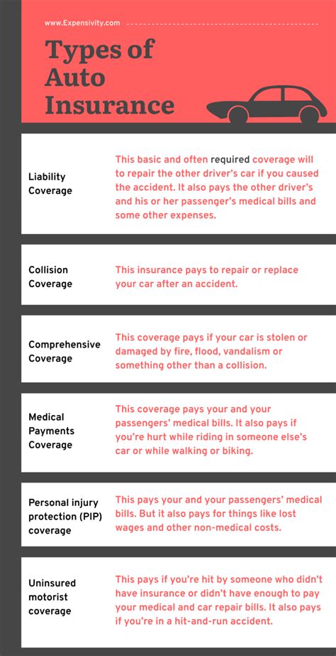 5 Types of Car Insurance Coverage You Must Know Car insurance, Car