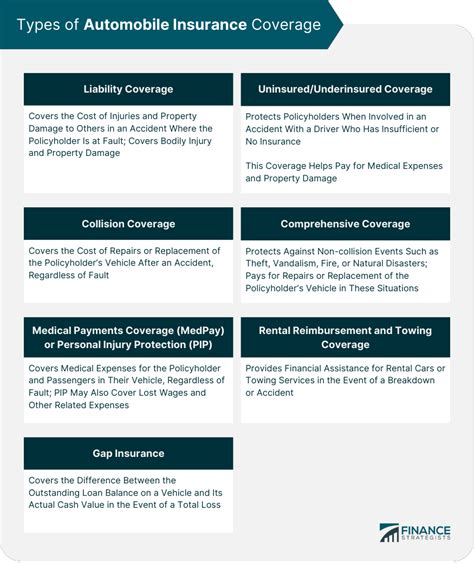 Types of Automobile Insurance Coverage