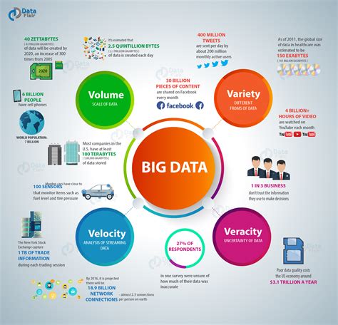 Types of Big Data Graphics