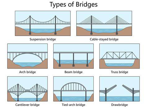 Different Bridge Types in Isometric View