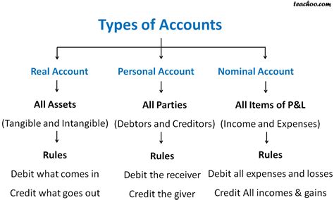 Types of Business Accounts