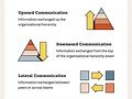 Types of Business Communication effective business communication