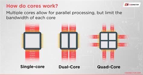 Types of CPUs