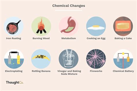 Types of Chemical Change